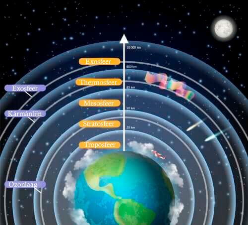 Lagen om de aarde heen