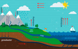 De waterkringloop: hoe leg je het aan kinderen uit?