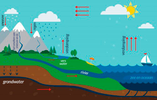 De watercyclus